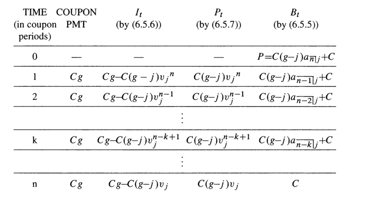 amortization level coupons